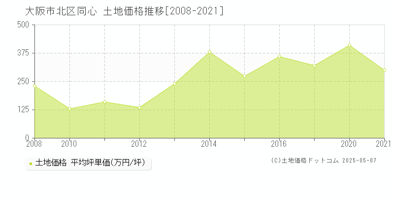 大阪市北区同心の土地価格推移グラフ 