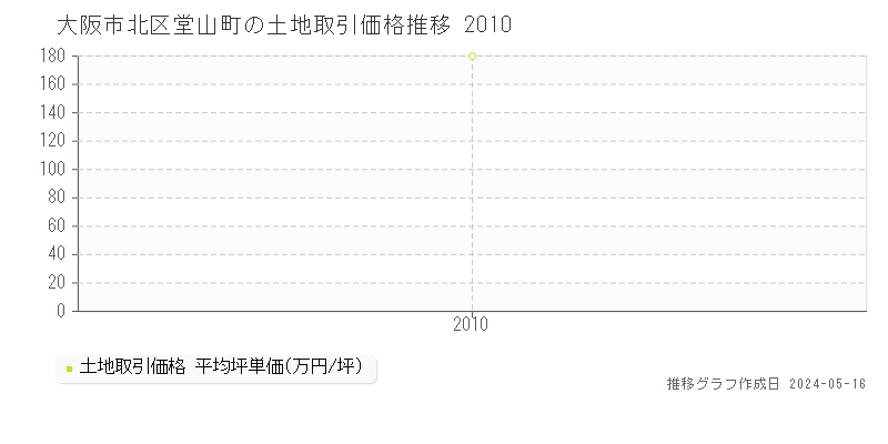 大阪市北区堂山町の土地価格推移グラフ 