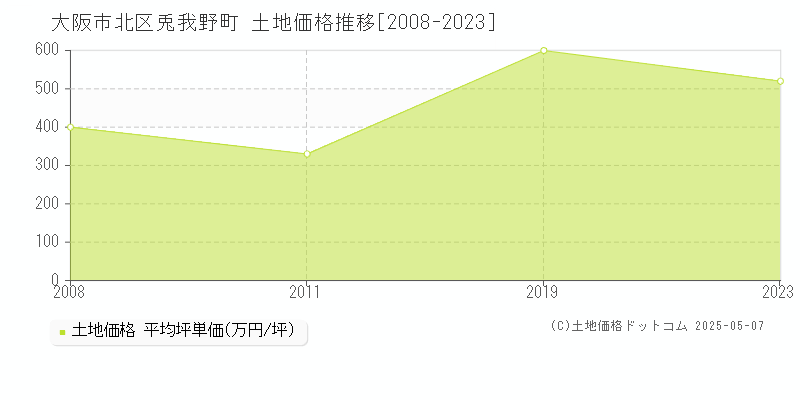 兎我野町(大阪市北区)の土地価格推移グラフ(坪単価)[2008-2023年]
