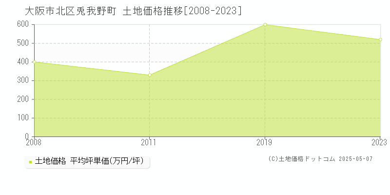 大阪市北区兎我野町の土地価格推移グラフ 