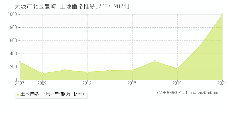 豊崎(大阪市北区)の土地価格推移グラフ(坪単価)[2007-2024年]