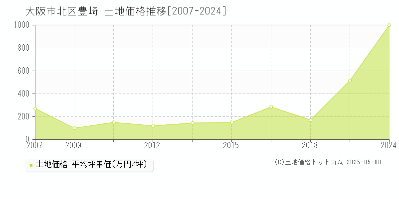 大阪市北区豊崎の土地価格推移グラフ 