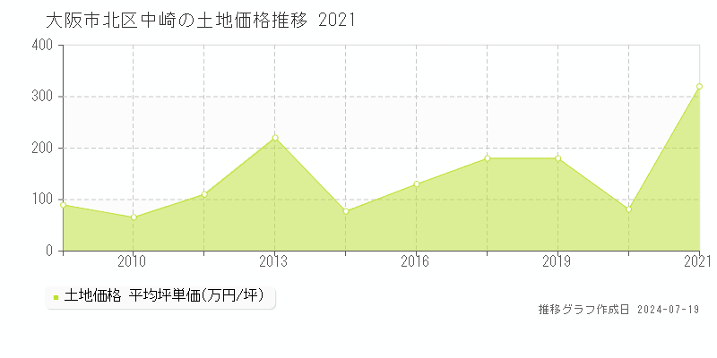 大阪市北区中崎の土地価格推移グラフ 