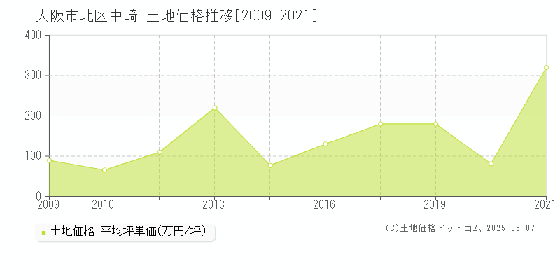 大阪市北区中崎の土地価格推移グラフ 