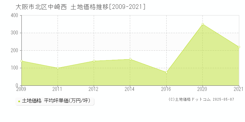 中崎西(大阪市北区)の土地価格推移グラフ(坪単価)[2009-2021年]