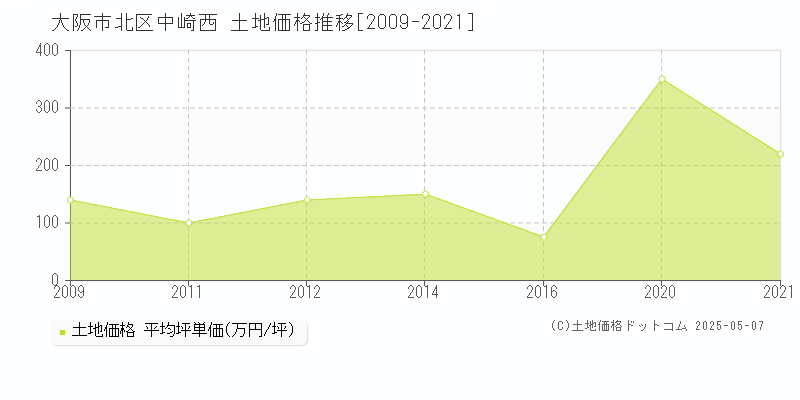 大阪市北区中崎西の土地価格推移グラフ 