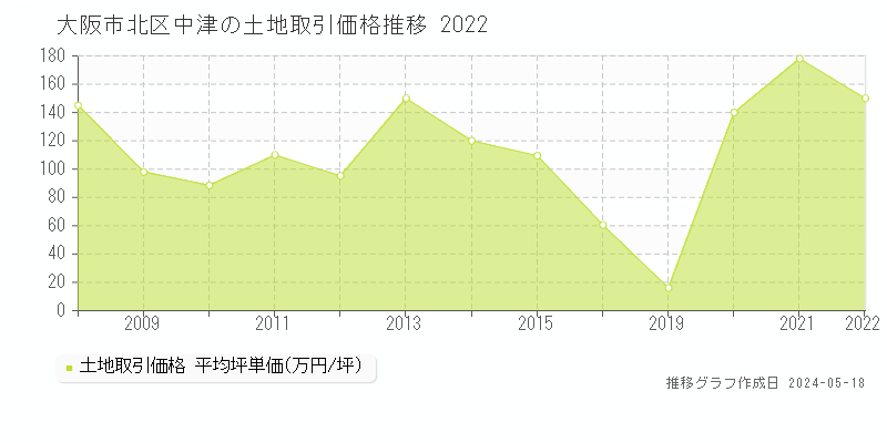 大阪市北区中津の土地価格推移グラフ 