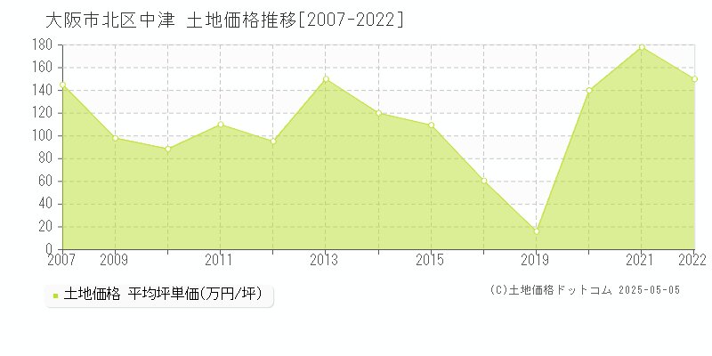 中津(大阪市北区)の土地価格推移グラフ(坪単価)[2007-2022年]