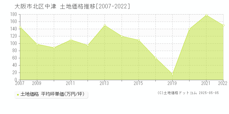 大阪市北区中津の土地価格推移グラフ 