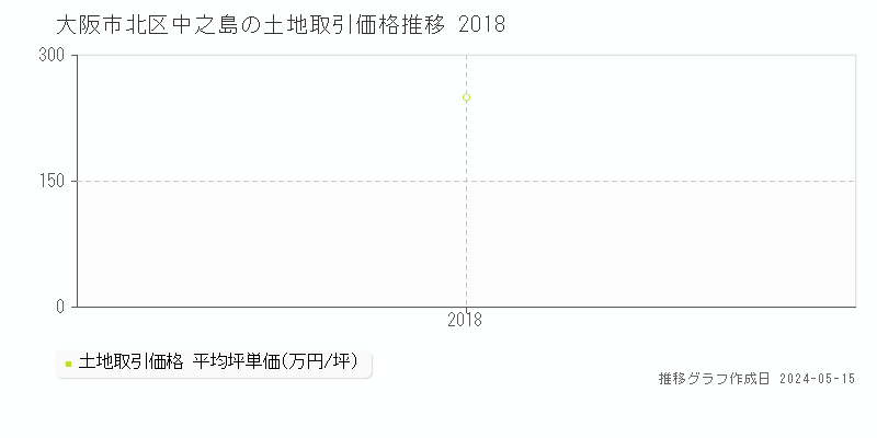 大阪市北区中之島の土地価格推移グラフ 