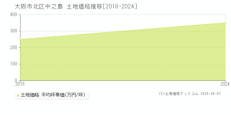 大阪市北区中之島の土地価格推移グラフ 