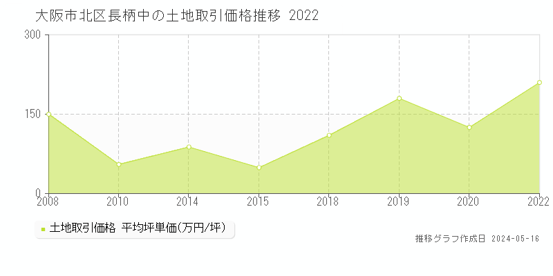 大阪市北区長柄中の土地価格推移グラフ 