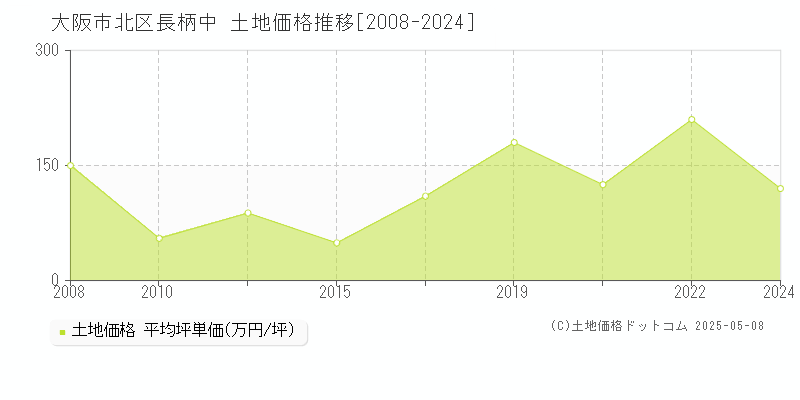 長柄中(大阪市北区)の土地価格推移グラフ(坪単価)[2008-2024年]