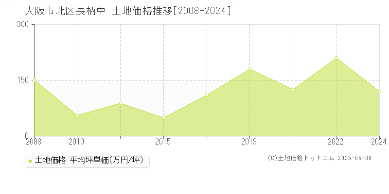 大阪市北区長柄中の土地価格推移グラフ 