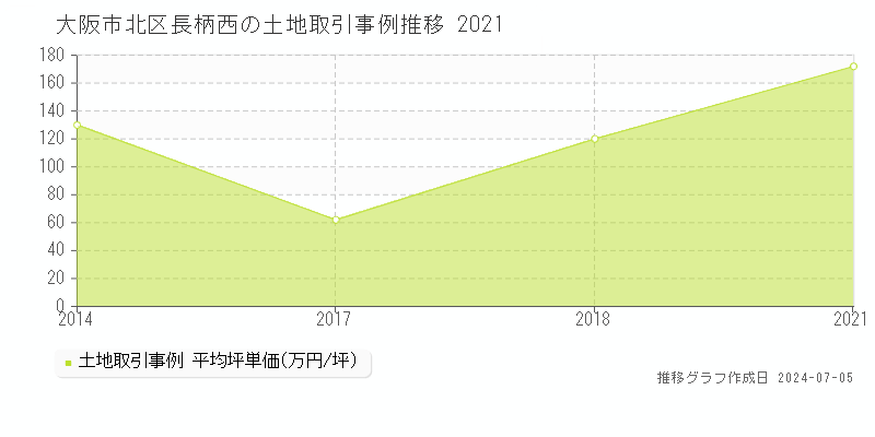 大阪市北区長柄西の土地価格推移グラフ 