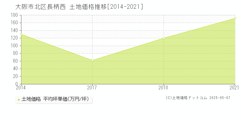 長柄西(大阪市北区)の土地価格推移グラフ(坪単価)[2014-2021年]