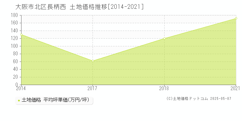 大阪市北区長柄西の土地価格推移グラフ 