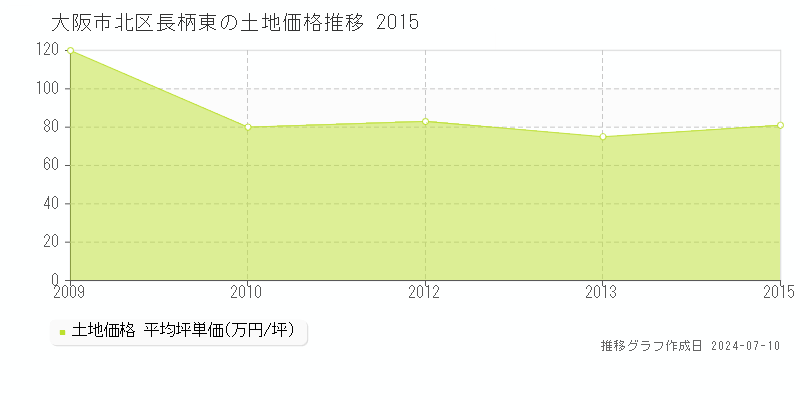 大阪市北区長柄東の土地取引事例推移グラフ 
