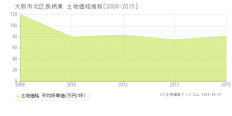 長柄東(大阪市北区)の土地価格推移グラフ(坪単価)[2009-2015年]