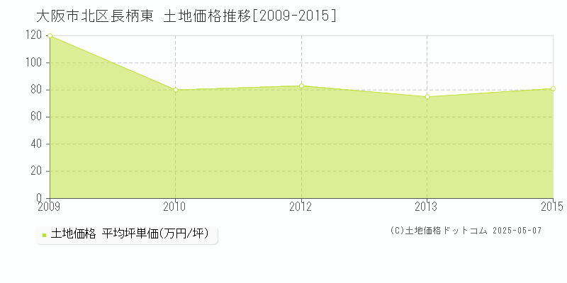 大阪市北区長柄東の土地価格推移グラフ 