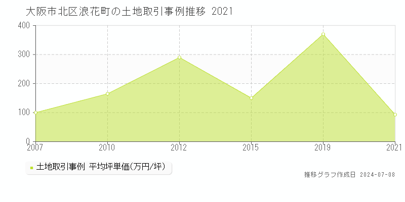 大阪市北区浪花町の土地価格推移グラフ 