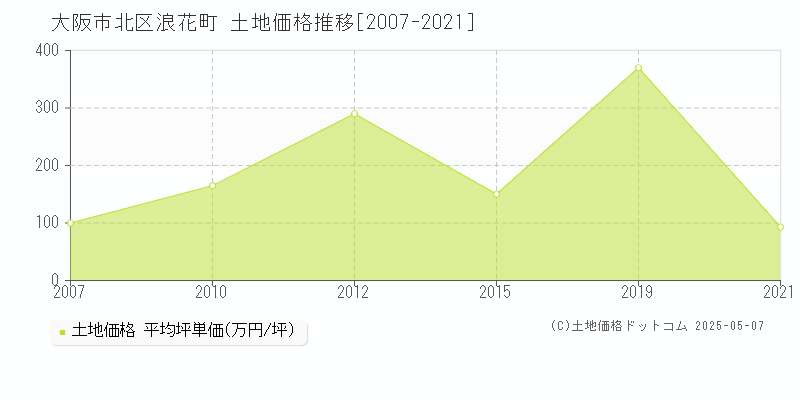 大阪市北区浪花町の土地価格推移グラフ 