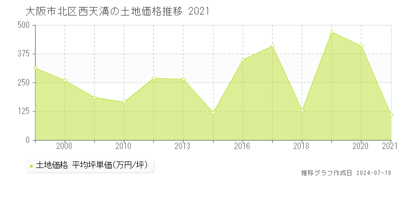 大阪市北区西天満の土地価格推移グラフ 