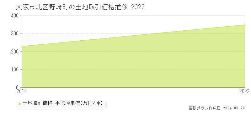 大阪市北区野崎町の土地価格推移グラフ 