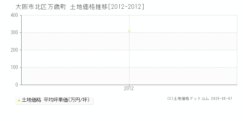 大阪市北区万歳町の土地価格推移グラフ 