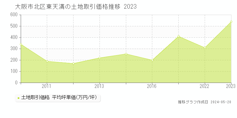 大阪市北区東天満の土地価格推移グラフ 