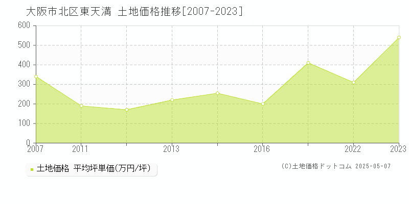 東天満(大阪市北区)の土地価格推移グラフ(坪単価)[2007-2023年]