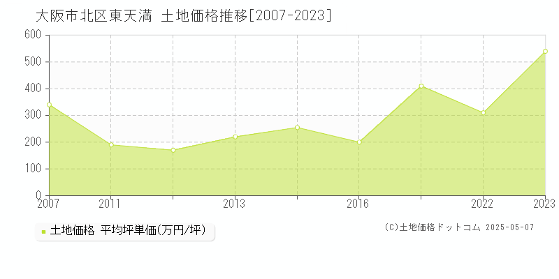 大阪市北区東天満の土地価格推移グラフ 