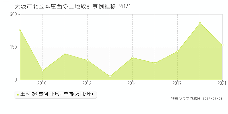 大阪市北区本庄西の土地価格推移グラフ 