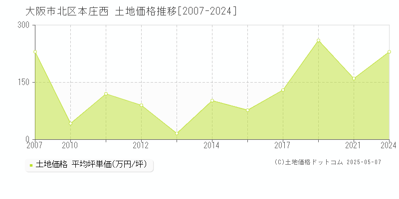 本庄西(大阪市北区)の土地価格推移グラフ(坪単価)[2007-2024年]