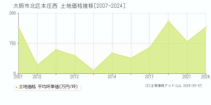 大阪市北区本庄西の土地価格推移グラフ 