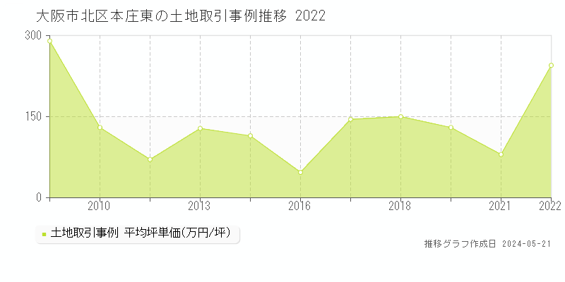 大阪市北区本庄東の土地価格推移グラフ 