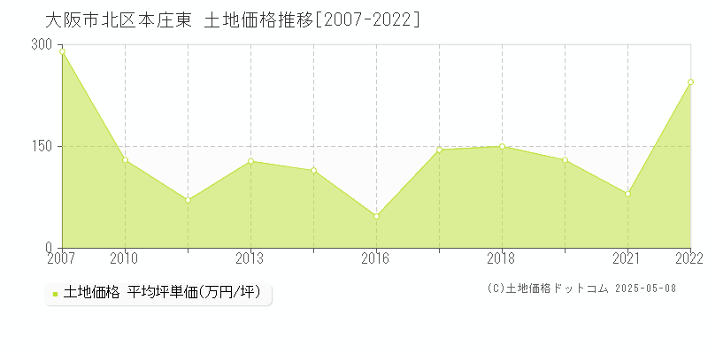 本庄東(大阪市北区)の土地価格推移グラフ(坪単価)[2007-2022年]