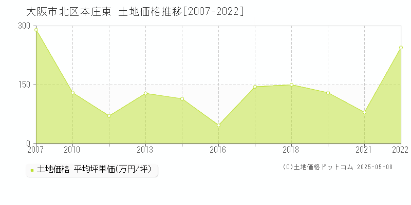 大阪市北区本庄東の土地価格推移グラフ 