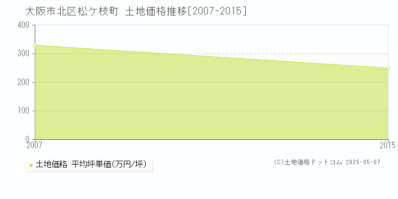 松ケ枝町(大阪市北区)の土地価格推移グラフ(坪単価)[2007-2015年]
