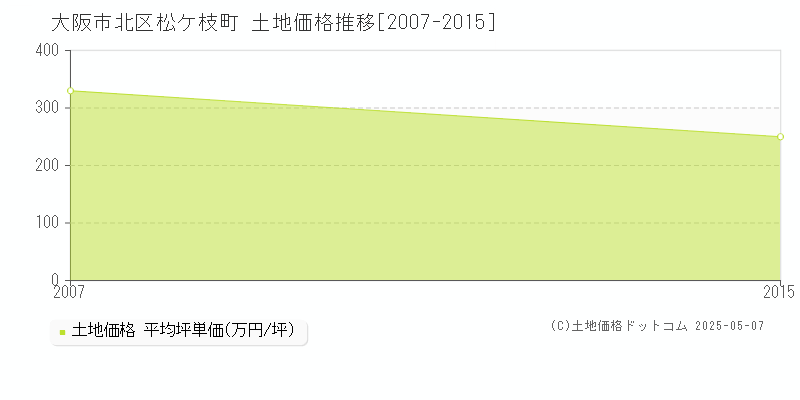 大阪市北区松ケ枝町の土地価格推移グラフ 