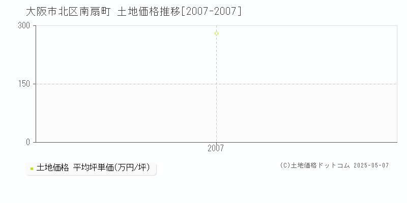 大阪市北区南扇町の土地価格推移グラフ 