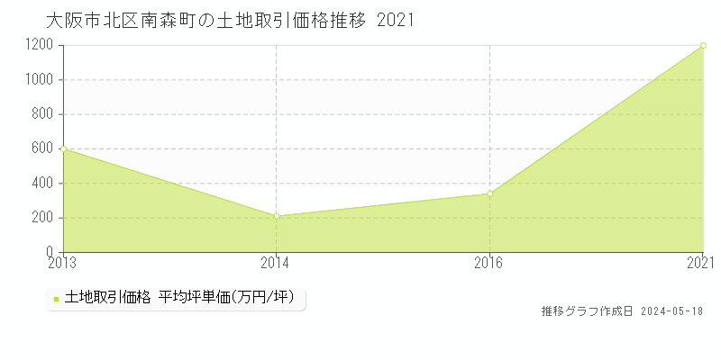 大阪市北区南森町の土地取引事例推移グラフ 