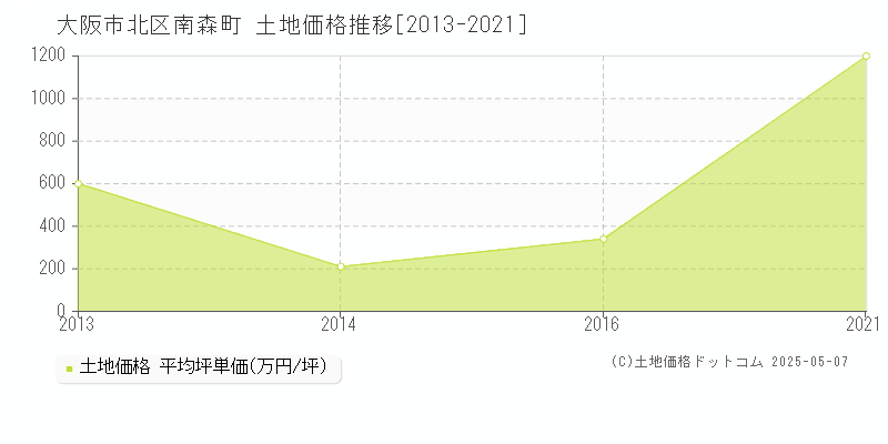 南森町(大阪市北区)の土地価格推移グラフ(坪単価)[2013-2021年]