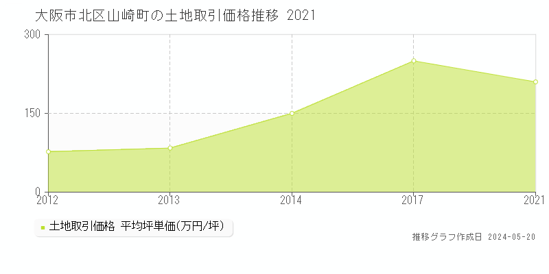 大阪市北区山崎町の土地取引事例推移グラフ 