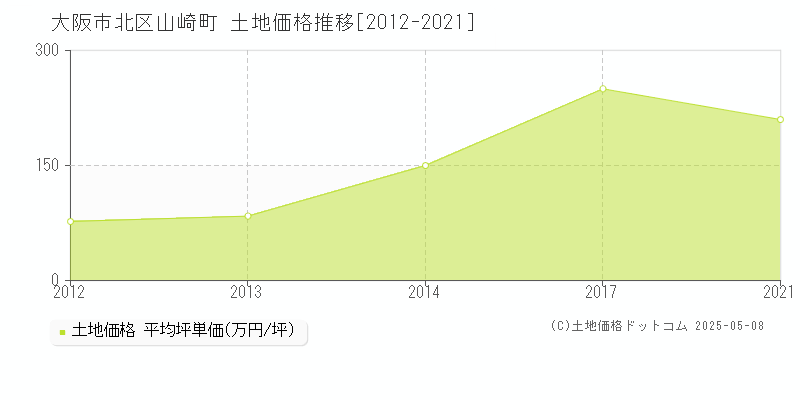 山崎町(大阪市北区)の土地価格推移グラフ(坪単価)[2012-2021年]