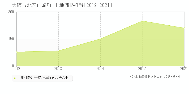 大阪市北区山崎町の土地価格推移グラフ 