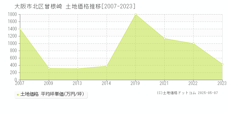 曾根崎(大阪市北区)の土地価格推移グラフ(坪単価)[2007-2023年]