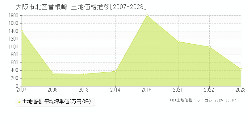 大阪市北区曾根崎の土地価格推移グラフ 