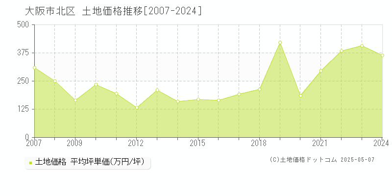 大阪市北区(大阪府)の土地価格推移グラフ(坪単価)[2007-2024年]