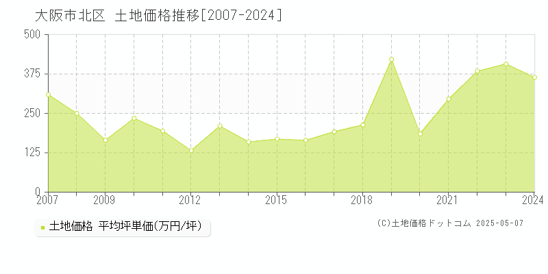 大阪市北区全域の土地取引価格推移グラフ 